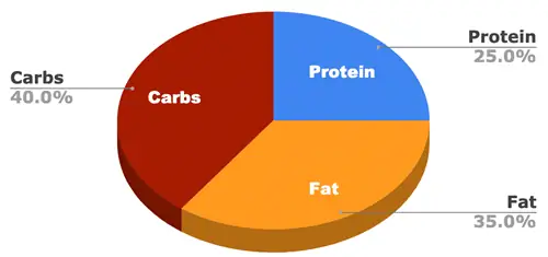 Gràfic circular de distribució de calories de Nutro-Puppy