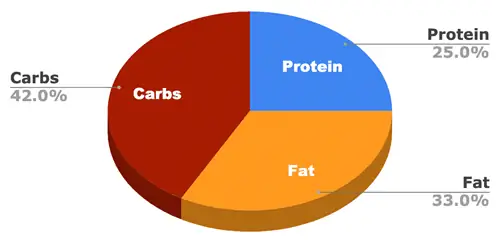 Rachael Ray Nutrish Zero Grain Natural Salmon & Sweet Potato Receta Grain-Free Dry Dog Food graph of macros v2