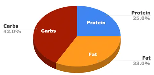 autoritet grain free breakdown