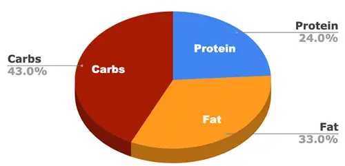 Cibo per cani semplicemente nutriente