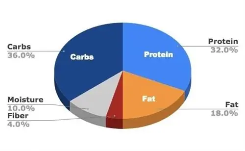 Taste of the Wild High Prairie Canine Recipe Pie Chart