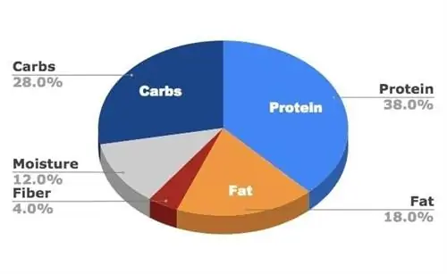 Orijen Original Dry Dog Food Ingredients Chart