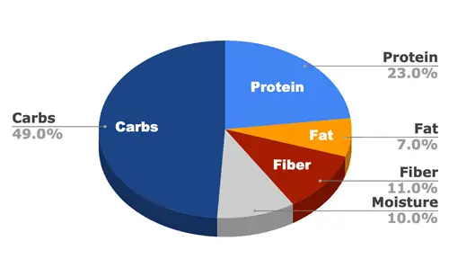 Nutro Hälsosam ingrediens uppdelning