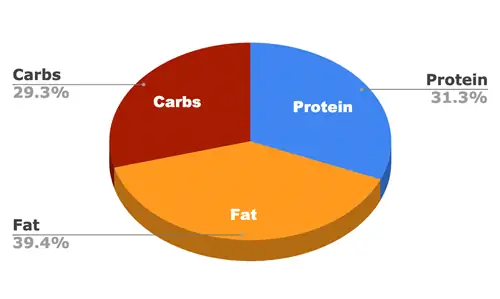 Acana Pacifica pirog diagrammasi