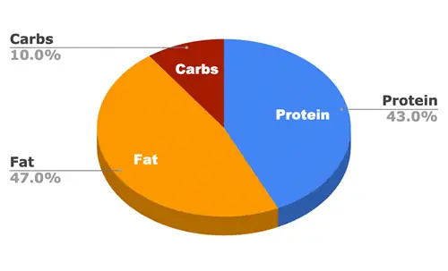 descomposició de nutrients essencials vitals