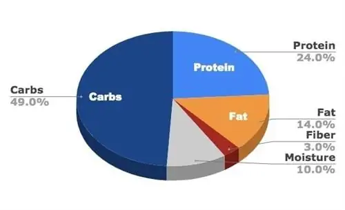 Kirkland Signature Nature's Domain Salmon Meal & Sweet Potato Formula Ingredients Chart