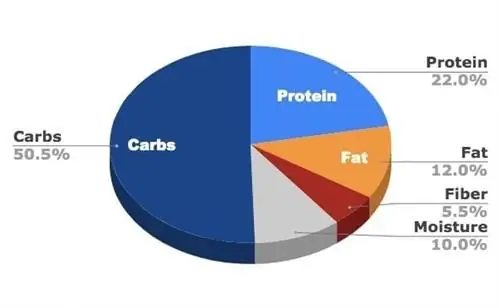 Kirkland Signature Nature's Domain Organic Chicken & Pea Formula Ingredient Chart