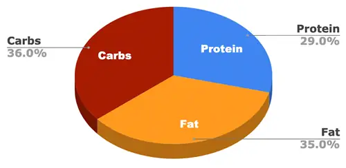 Análisis nutricional de Blue Buffalo Wilderness Rocky Mountain