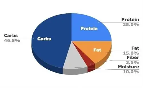 Diagramme circulaire Nutro-Grain-Free-Large-Breed 2