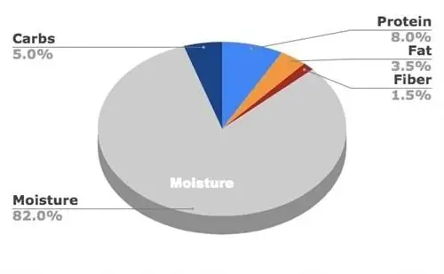 Nutro-Grain-Free-Cuts-in-Gravy-pie chart 3